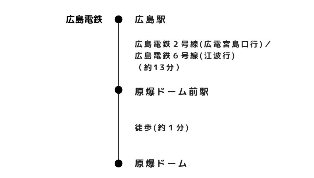 路面電車で行く_広島駅から原爆ドーム