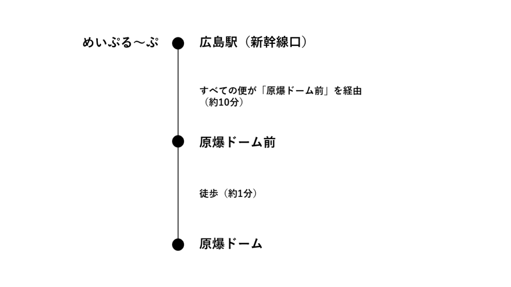 観光周遊バスめいぷる～ぷで行く_広島駅から原爆ドーム
